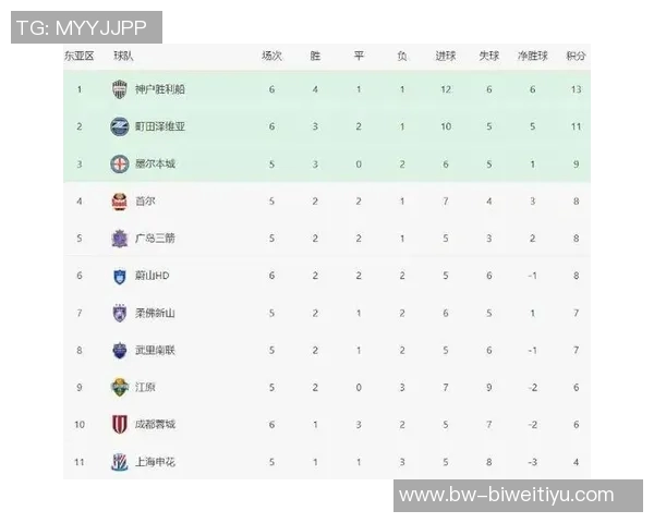 中超亚战积分提升至亚洲第8东亚第42027-28赛季亚冠名额增至11 中超亚战积分提升至亚洲第8东亚第42027-28赛季亚冠名额增至11